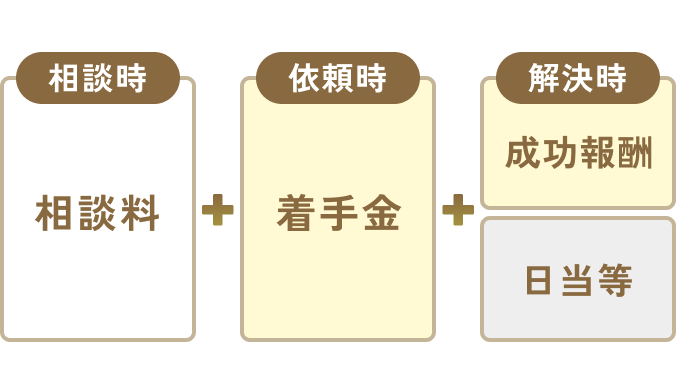 弁護士費用と特約