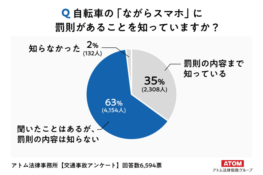 アトム法律事務所【交通事故アンケート：ながらスマホの罰則「内容まで知っている」は35％にとどまる】