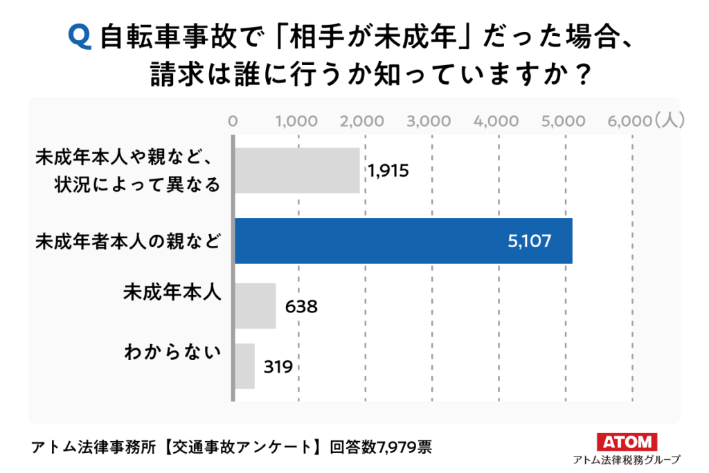 アトム法律事務所【交通事故アンケート：「親に請求」が64％、「状況によって異なる」は24％にとどまる】