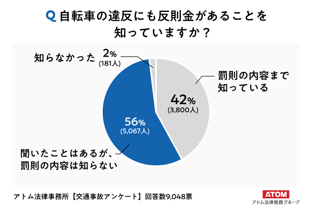 アトム法律事務所【交通事故アンケート：「罰則の内容を知らない」回答が約6割】