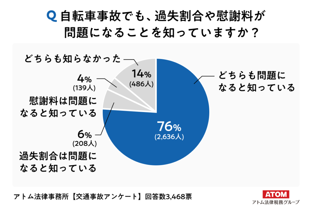 アトム法律事務所【交通事故アンケート：76％が「どちらも問題になる」と認識】