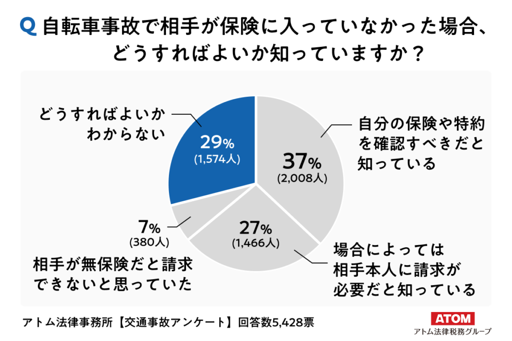 アトム法律事務所【交通事故アンケート：相手が無保険だった場合の対処、29％が「わからない」】