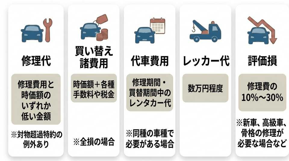 物損の示談金相場(修理代・買替諸費用・代車費用・レッカー代・評価損)