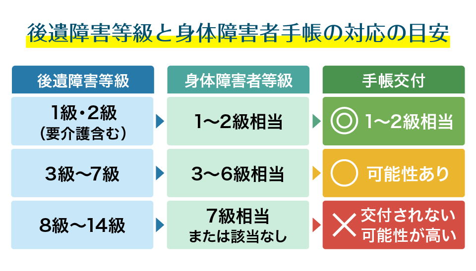 後遺障害等級と身体障害者手帳の対応目安