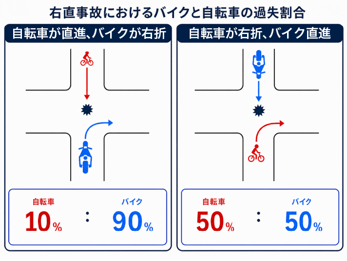 右直事故におけるバイクと自転車の過失割合