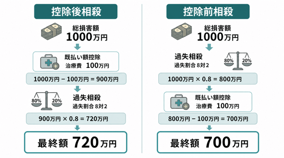 交通事故の過失割合8対2とは？示談金相場と納得いかない時の対処法も
