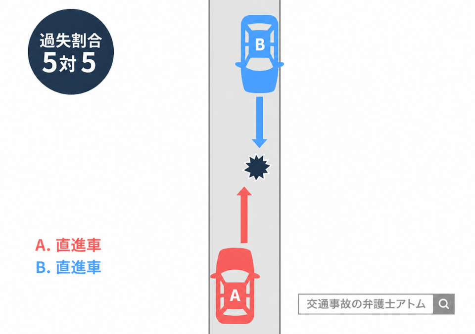 狭路等のすれ違いが困難な道路における事故（過失割合5：5）