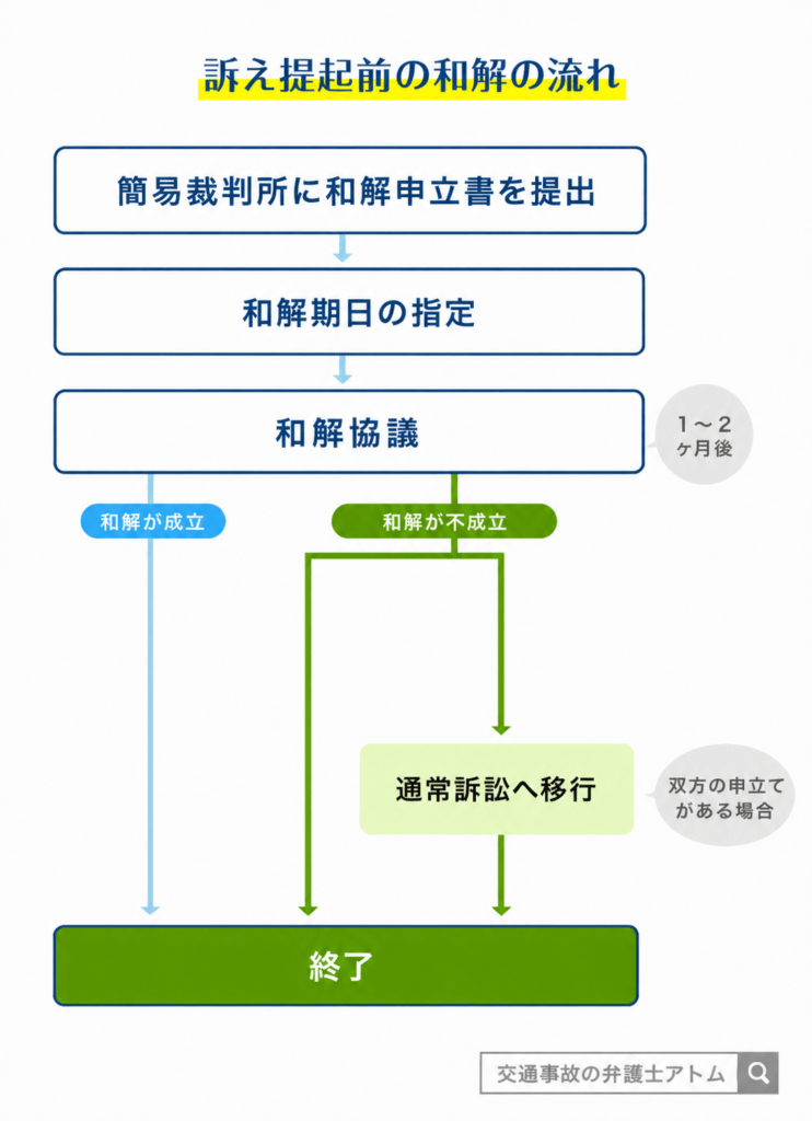 訴え提起前の和解（即決和解）の流れ