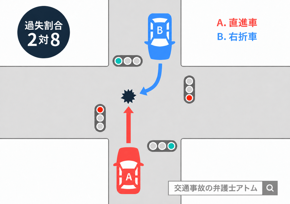 直進車・右折車ともに青信号で進入した場合の過失割合（直進四輪車20：右折四輪車80）