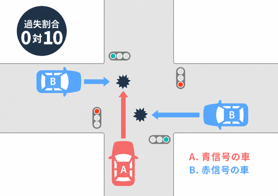 自動車同士の出会い頭事故（青：赤＝0：10）
