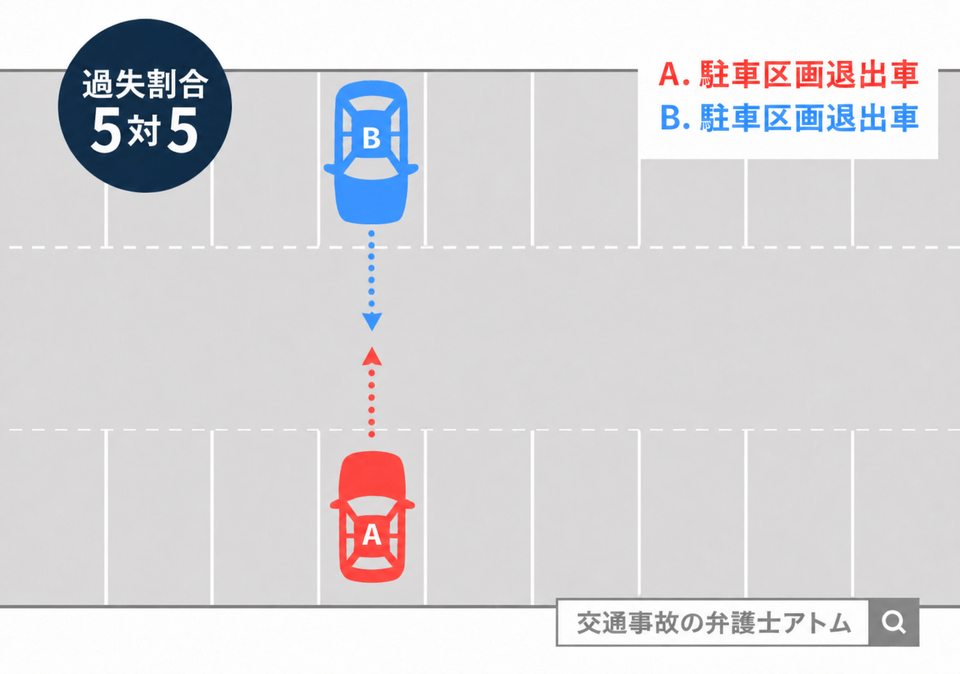 駐車場内の事故・四輪車同士・駐車区画退出車同士の事故（5：5）