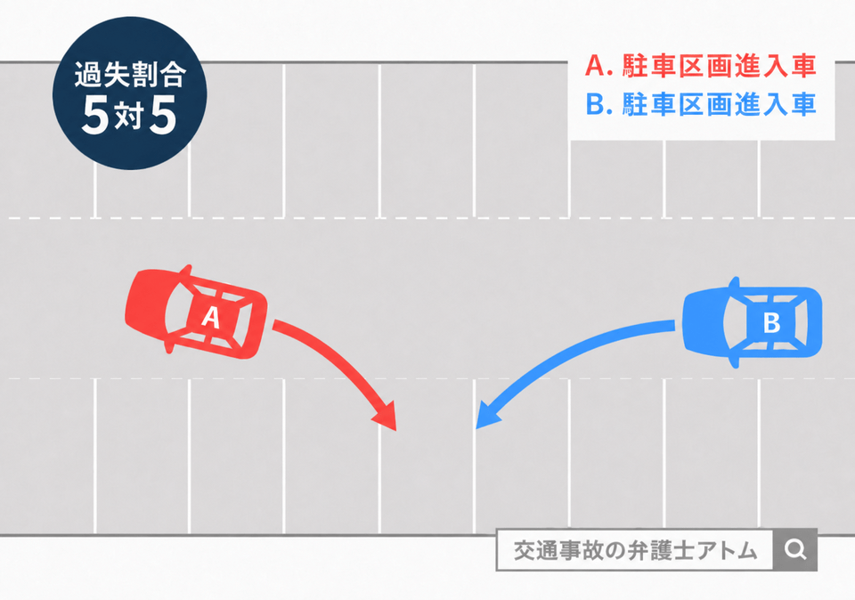 駐車場内の事故・四輪車同士・駐車区画進入車同士の事故（5：5）