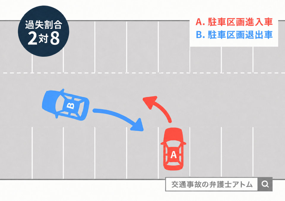 駐車場内の事故・四輪車同士・駐車区画進入車と退出車の事故（2：8）