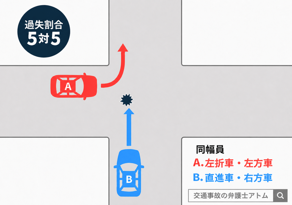 四輪車同士の事故・左折左方車と直進右方車・同幅員（5：5）
