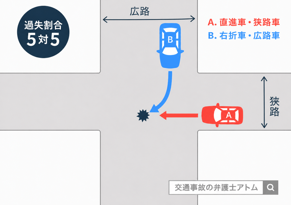 四輪車同士の事故・直進狭路車・右折広路車（5：5）
