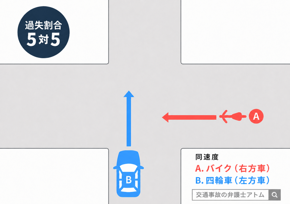 同幅員の交差点・単車右方車・四輪車左方車（5：5）