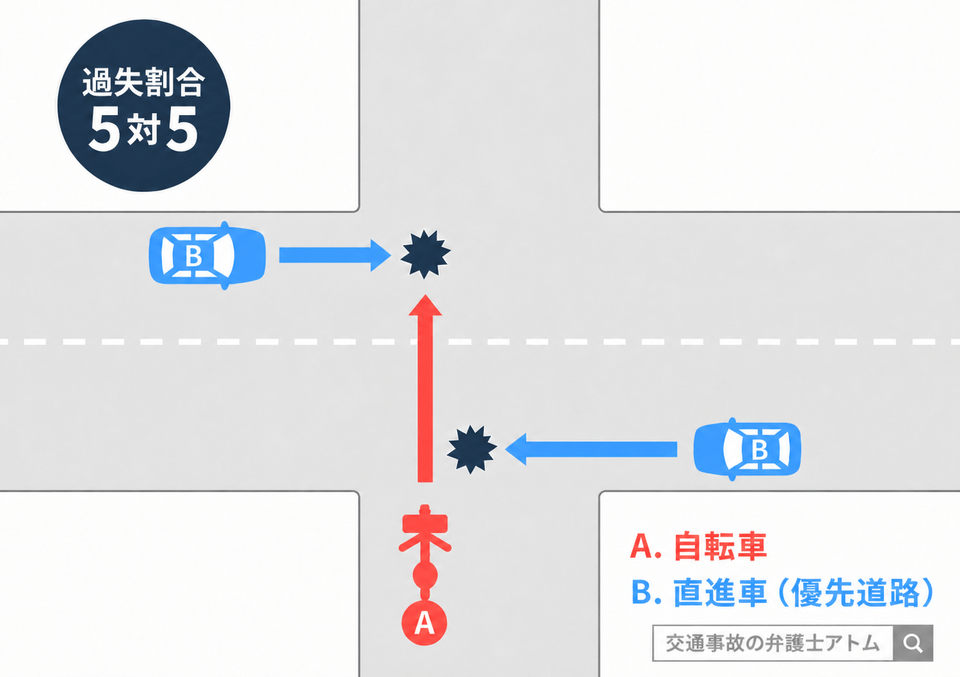 交差点出合い頭・四輪車（優先道路）・自転車（5：5）