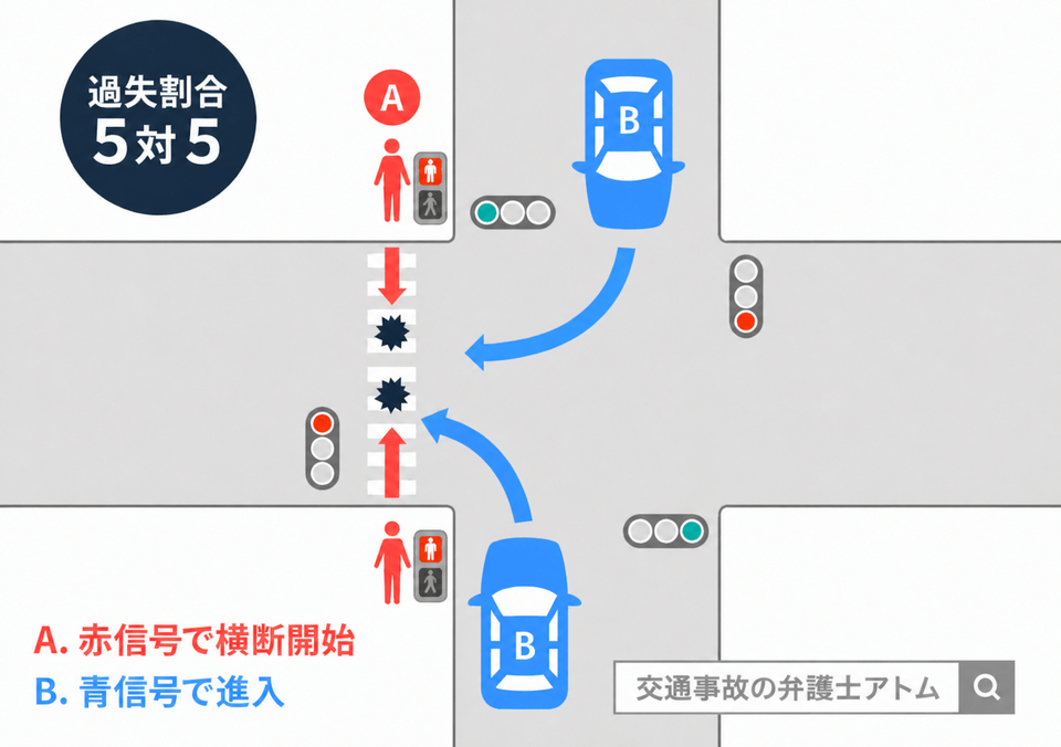 赤信号で横断・青信号で右左折（5：5）
