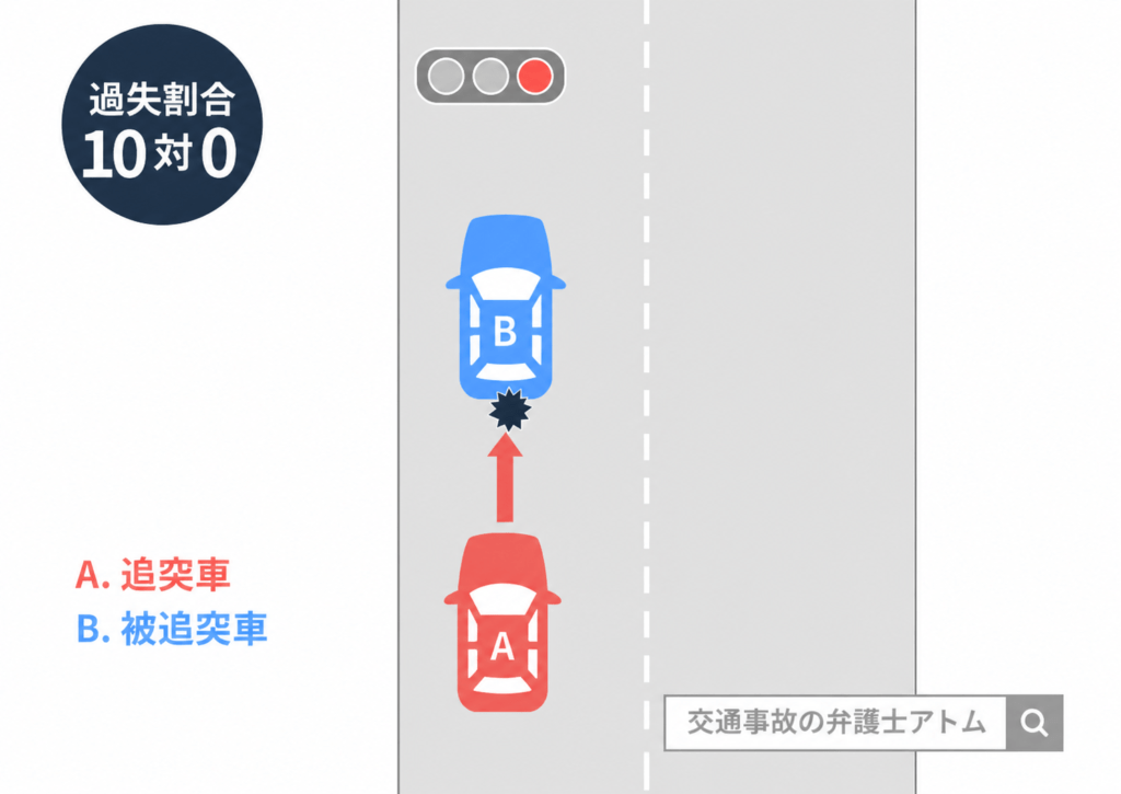 赤信号停止中の追突（青：赤＝0：10）