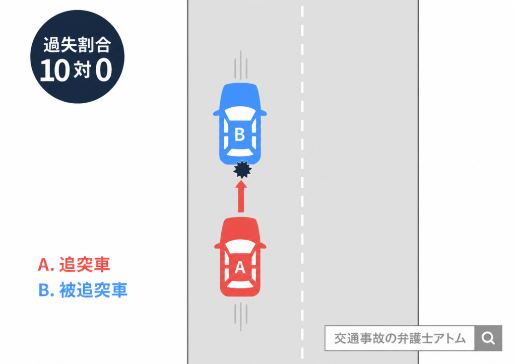 通常走行中の追突（青：赤＝0：10）