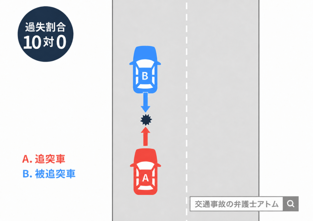 後退中の車両への追突（青：赤＝0：10）