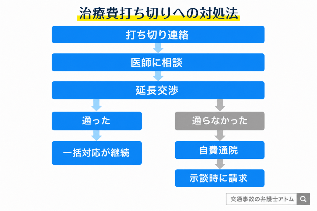 治療費打ち切りへの対処法