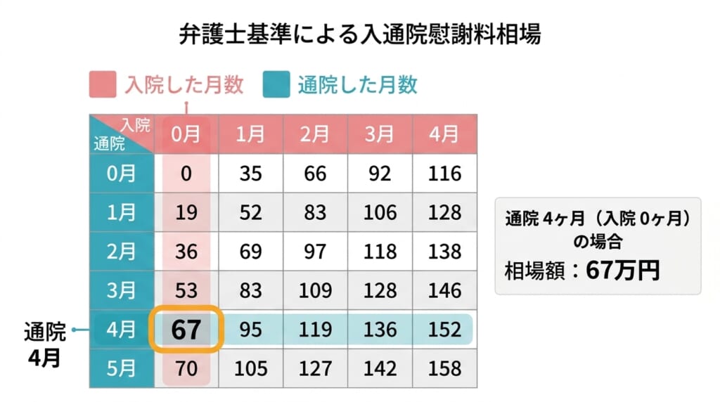 弁護士基準による入通院慰謝料（通院4ヶ月・入院0ヶ月の相場額）