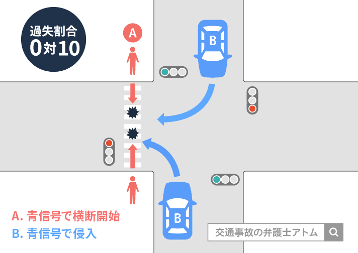 青色信号で横断歩道をわたる歩行者と青色信号の車の事故