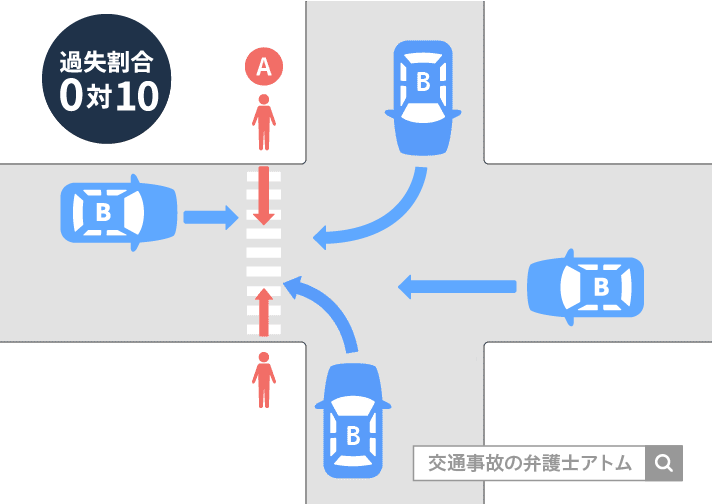 横断歩道をわたる歩行者と横断歩道を通過する車の事故