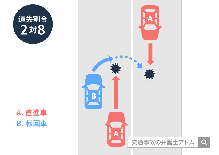 直進してきた車とUターンのため回転する車の事故