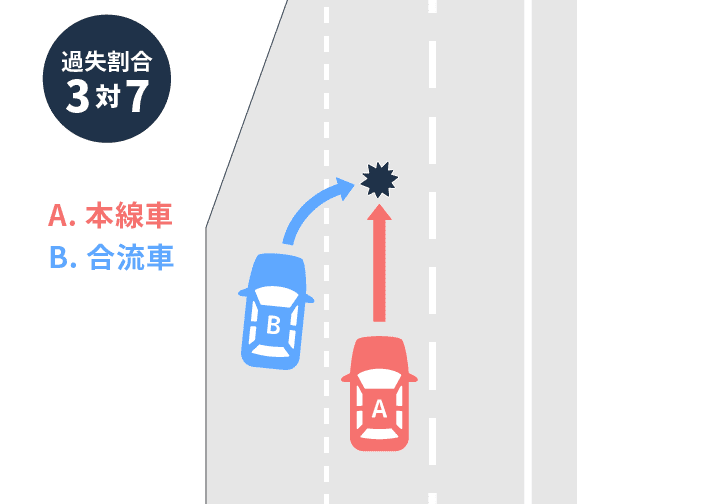 高速道路で本線車道を走行する本線車と本線車道に入ろうとした合流車の事故