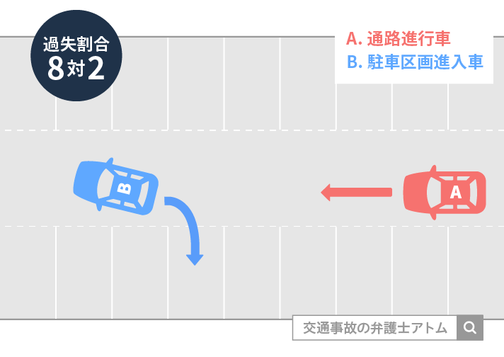 過失割合8対2@駐車場の車同士の事故