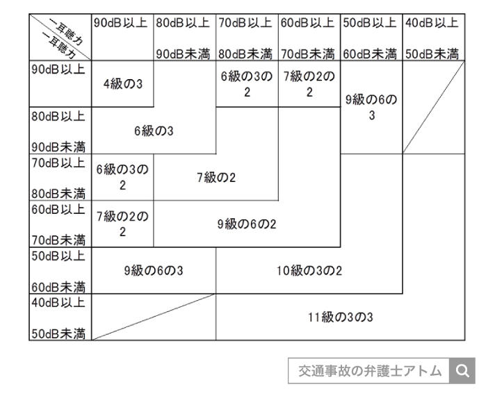 聴覚障害表(一耳聴力)