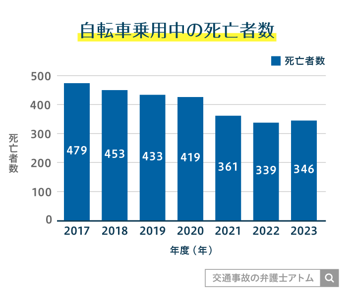 自転車乗用中の死亡者数
