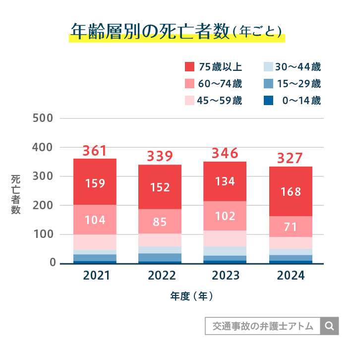 年齢層別の死亡者数(年ごと)
