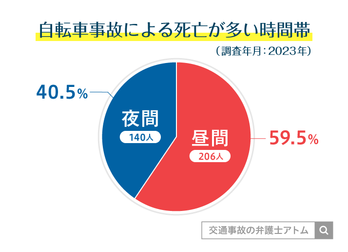 自転車事故による死亡が多い時間帯(2023年)