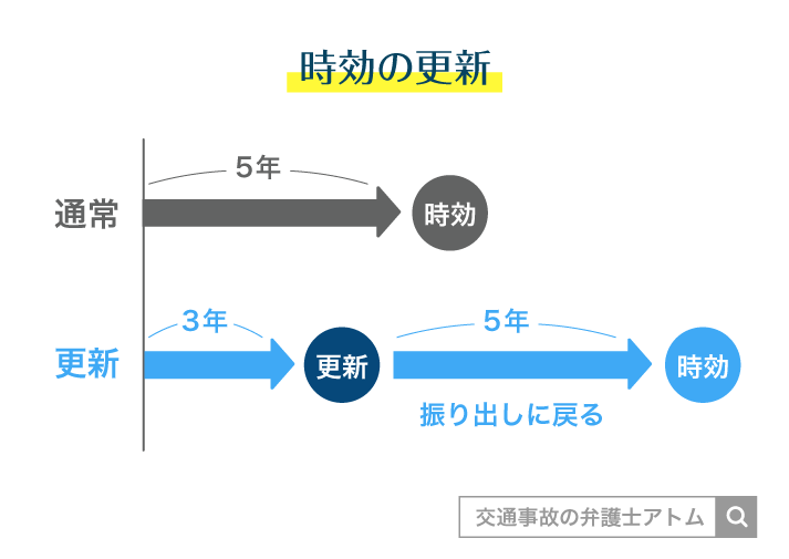 時効の更新