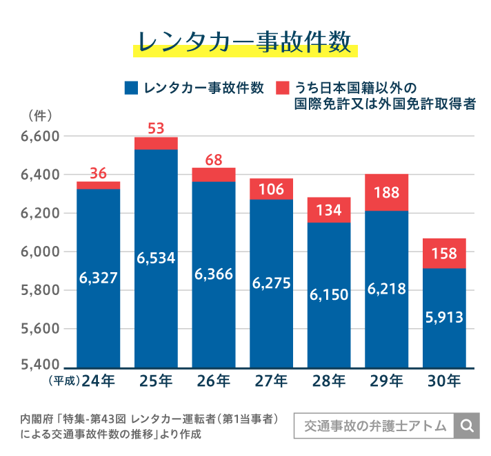 レンタカー運転者による交通事故件数の推移