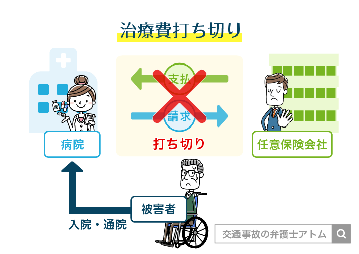 治療費打ち切り