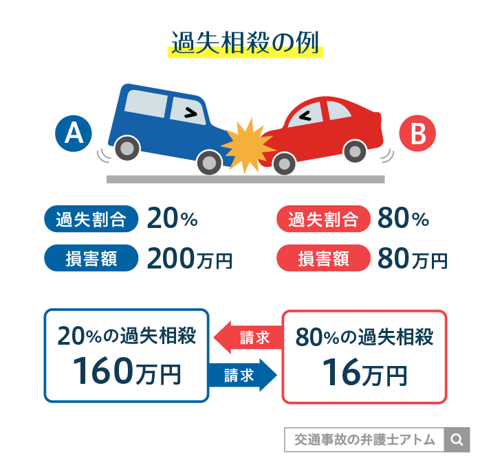 過失相殺の例