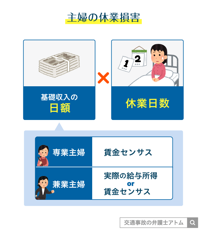主婦の休業損害