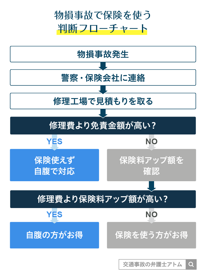 物損事故で保険を使う判断フローチャート