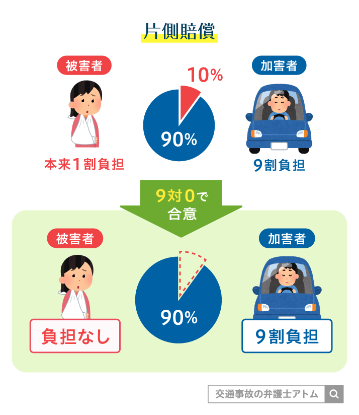 片側賠償
