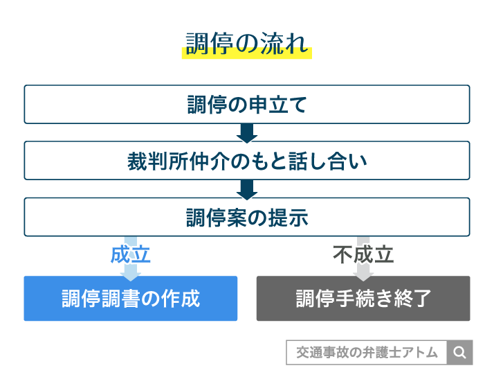 調停の流れ