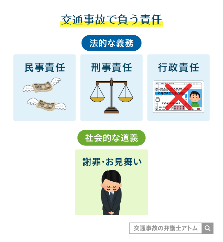 交通事故で負う責任