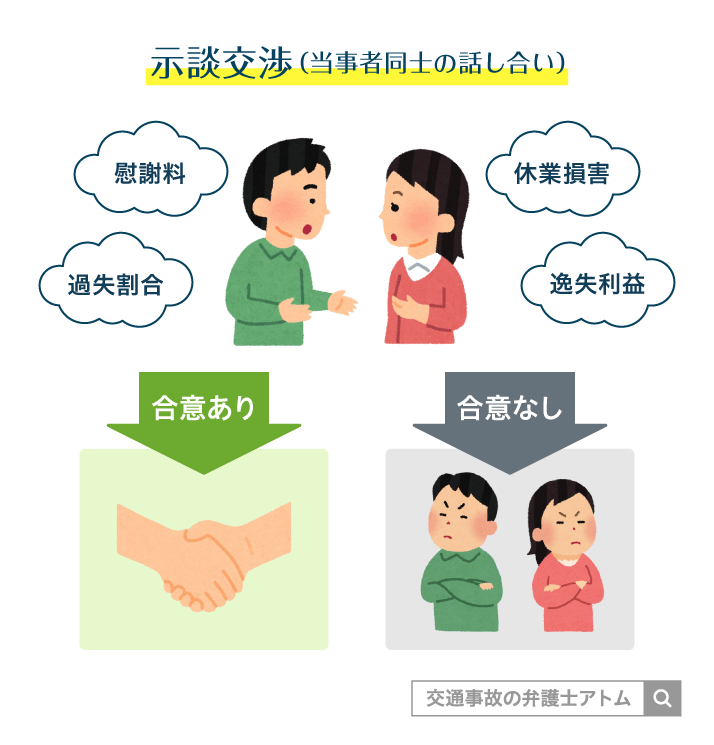 示談交渉(当事者同士の話し合い)