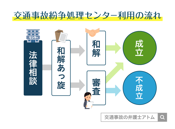 交通事故紛争処理センター利用の流れ