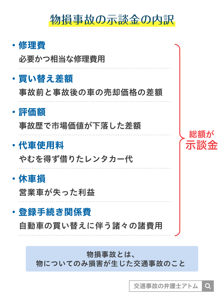物損事故の示談金の内訳
