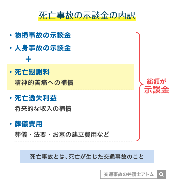 死亡事故の示談金の内訳