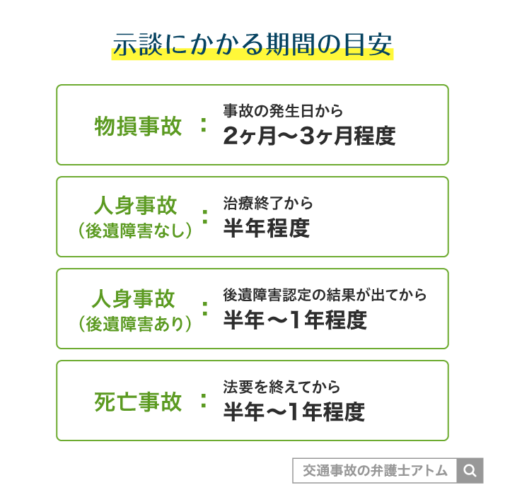 示談にかかる期間の目安